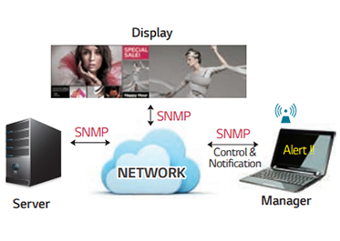 Simple Network Management Protocol